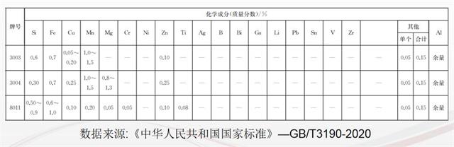 3004铝箔化学成分